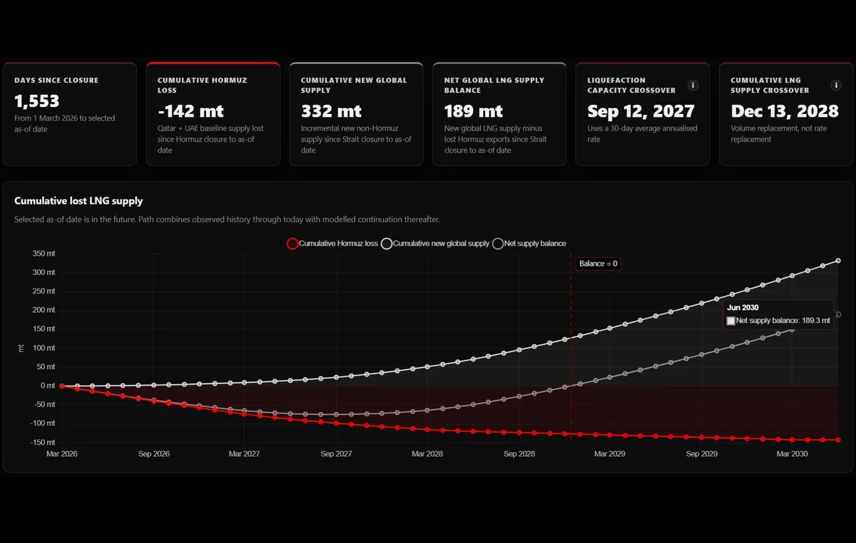Update to the Hormuz LNG supply model
