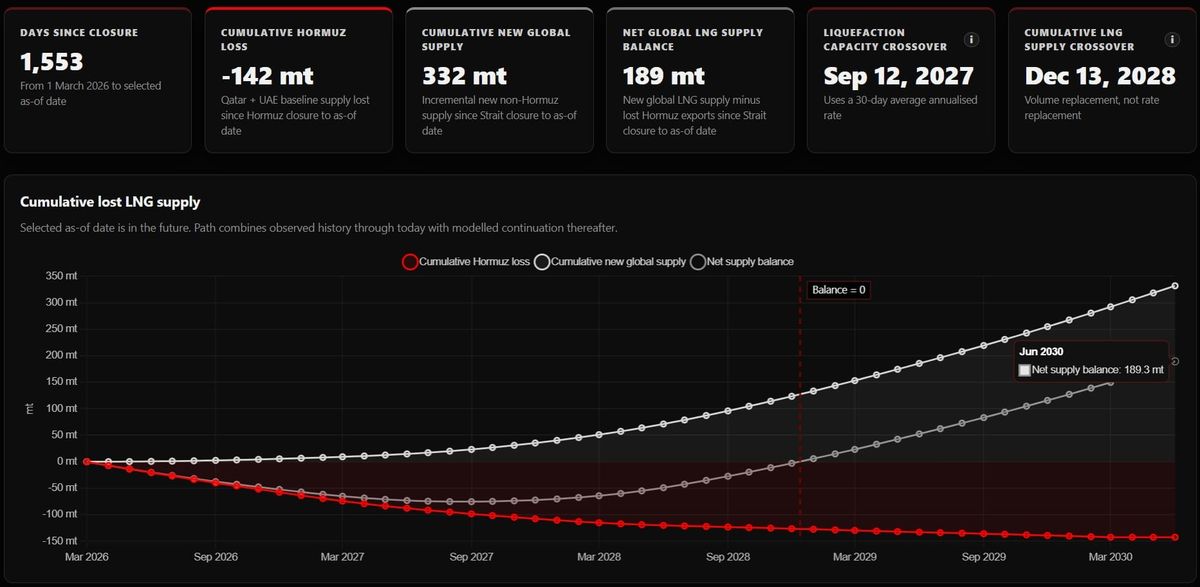 Hormuz Closure LNG Supply Impact Model