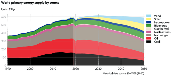 Net zero ain’t happening and CCS won’t save us