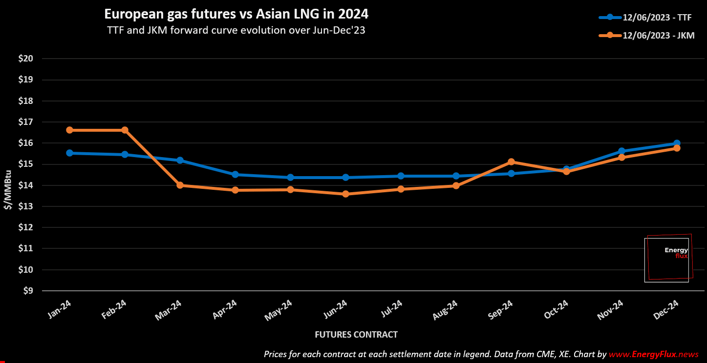 What might global LNG trade look like in 2024?