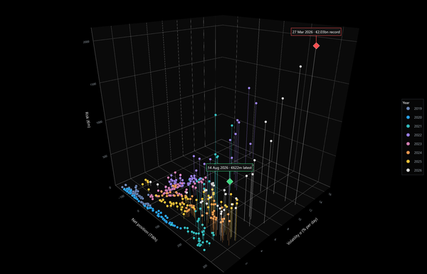 Interactive 3D chart experiment