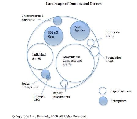 Donors and do-ers