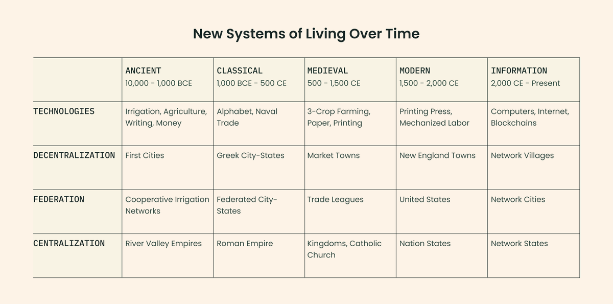 A brief history of decentralized cities and centralized states