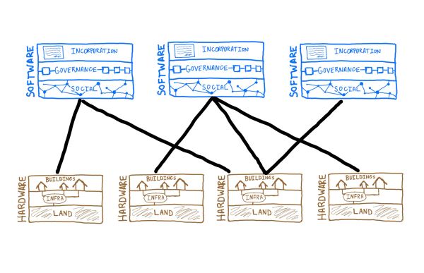 Tech stack for decentralized cities