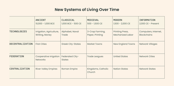 A brief history of decentralized cities and centralized states