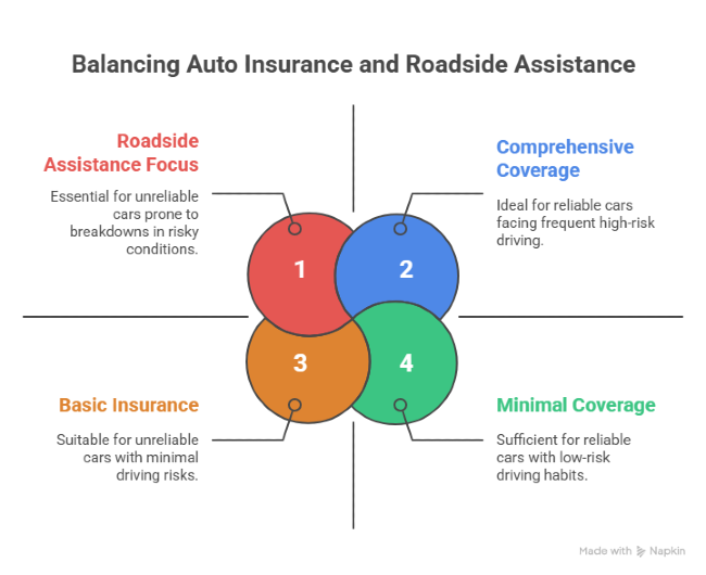 Diagram showing how to balance auto insurance and roadside assistance, comparing four coverage type