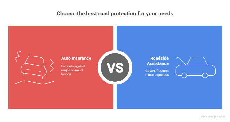 Visual comparison between auto insurance and roadside assistance