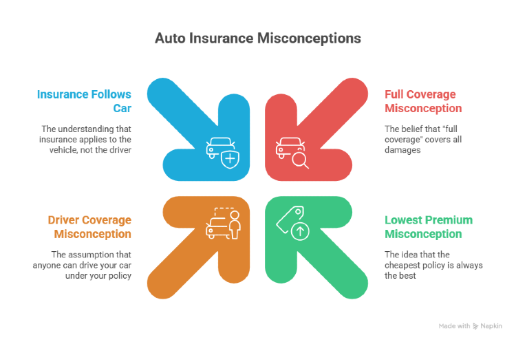 Auto insurance misconceptions