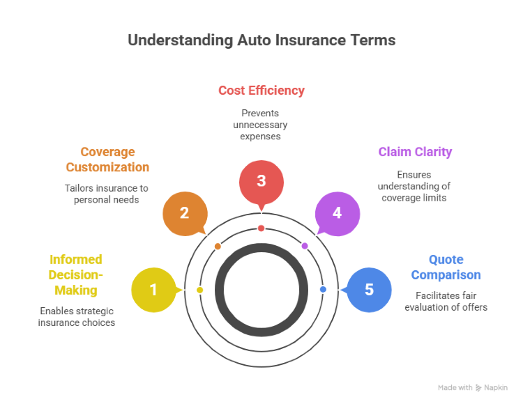Understanding auto insurance terms
