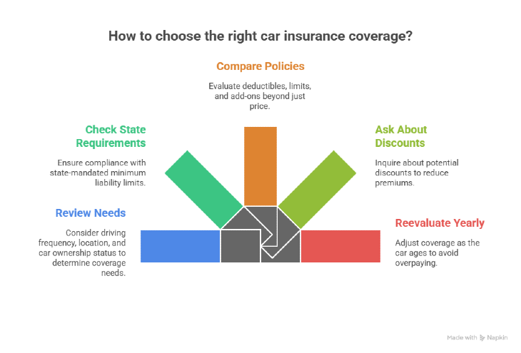 Steps to choose the right auto insurance coverage