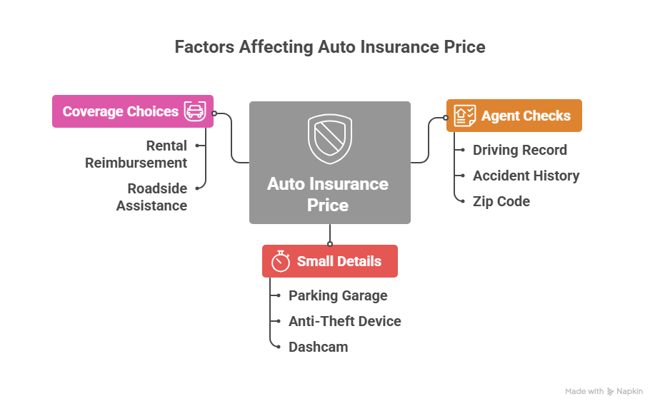Factors affecting auto insurance price