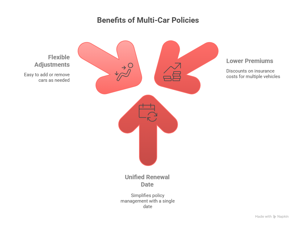 Benefits of multi-car policies
