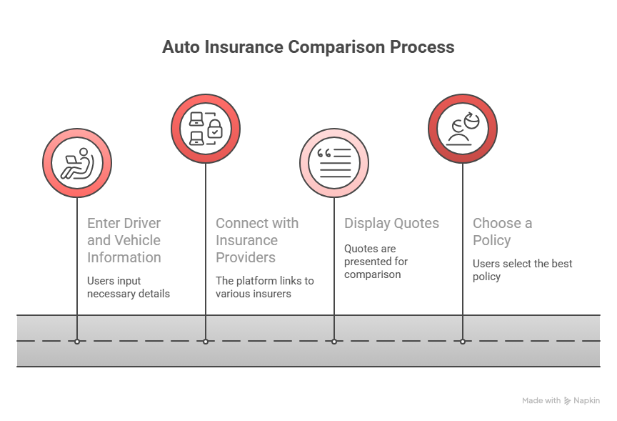 Auto insurance comparison process, showing steps from entering driver information to viewing quotes and choosing a policy
