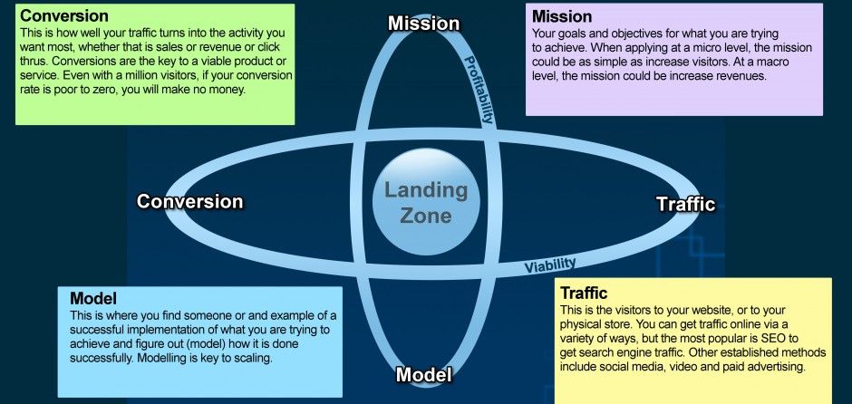 MTMC model of web success