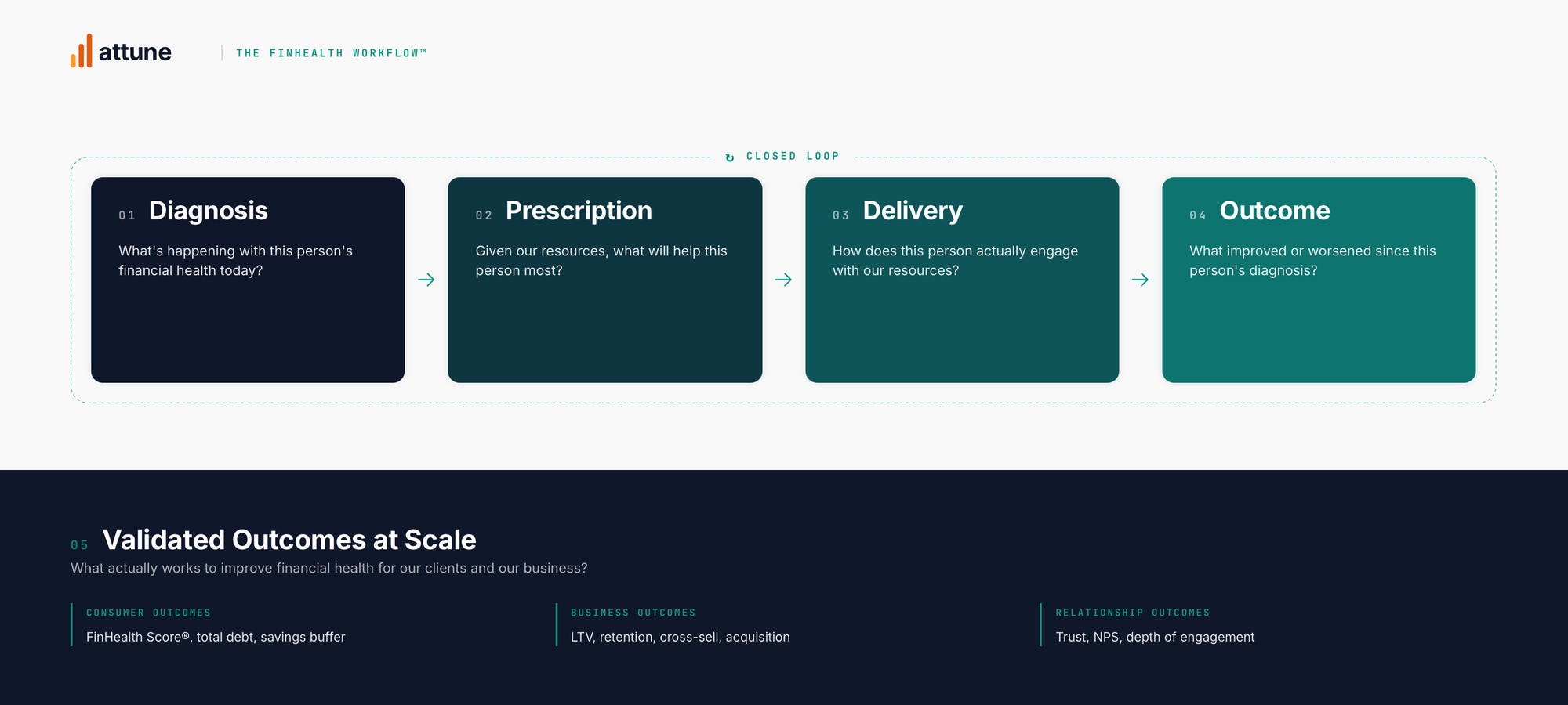 The FinHealth Workflow™: Diagnosis, Prescription, Delivery, Outcome—the four-beat loop every financial institution eventually discovers to drive Validated Outcomes at Scale.
