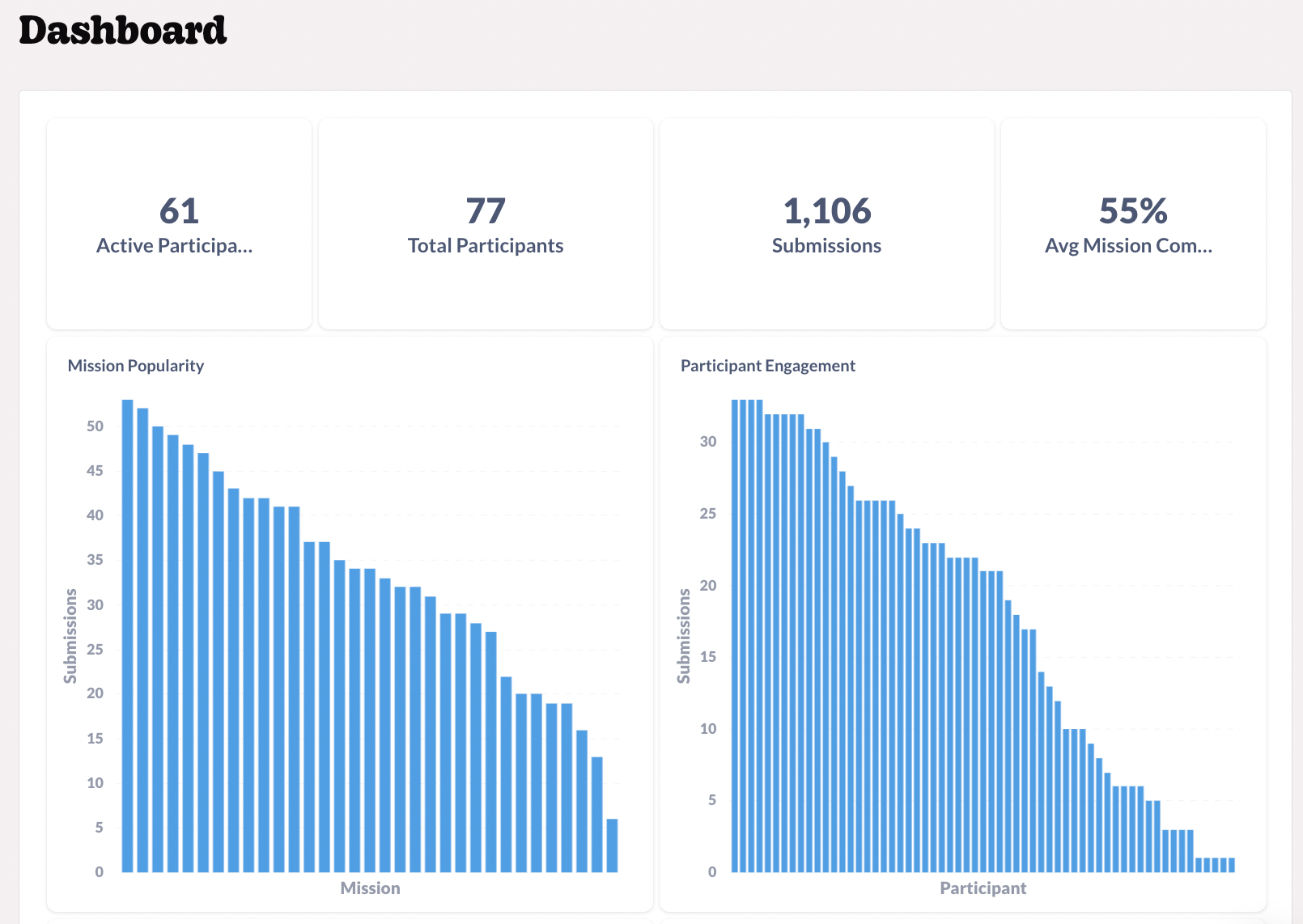two graphs of mission popularity and participant engagement