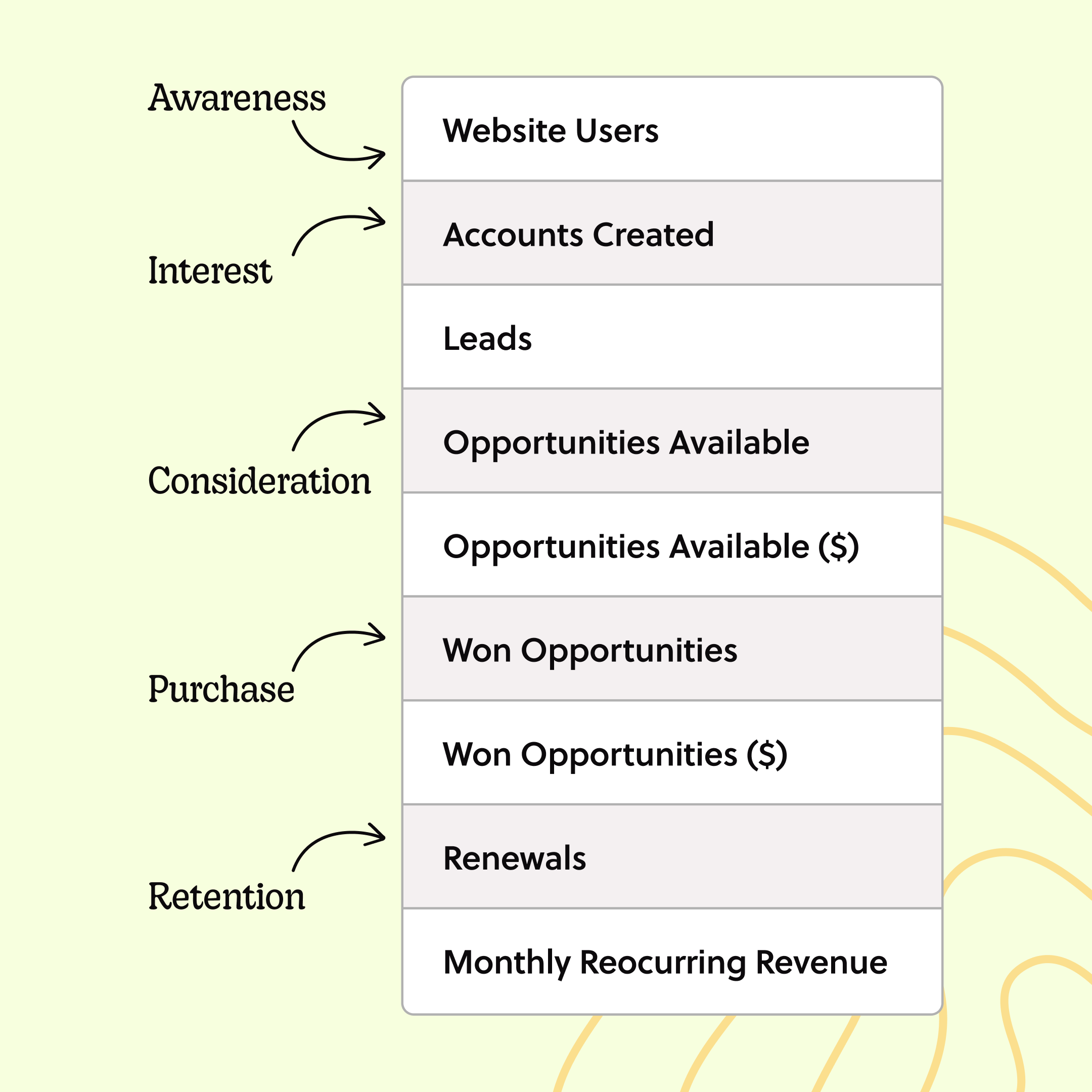 A photo of the metrics and how they are map in the funnel