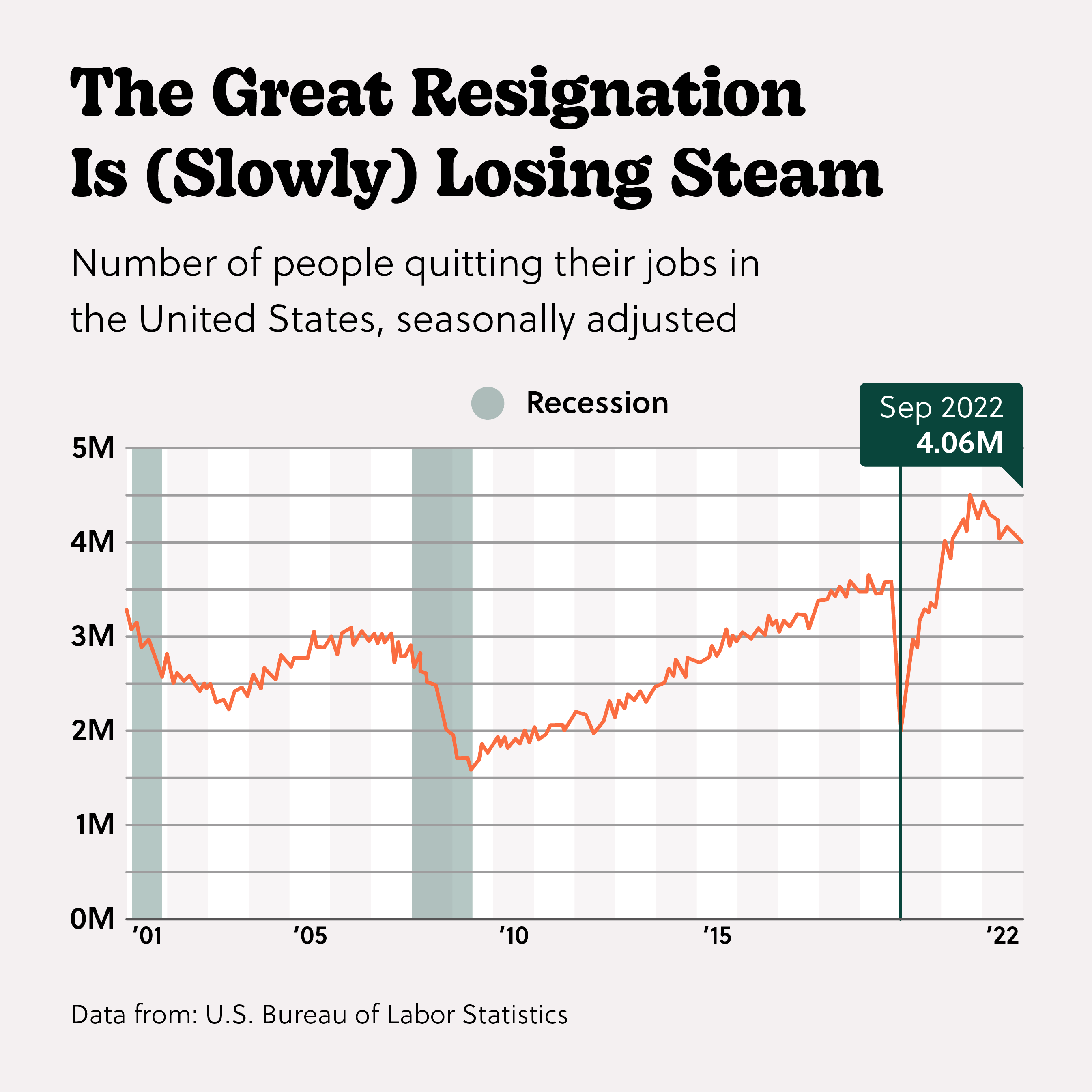 a graph of number of people quitting their jobs in the United States with the title: The Great Resignation is (Slowly) Losing Steam