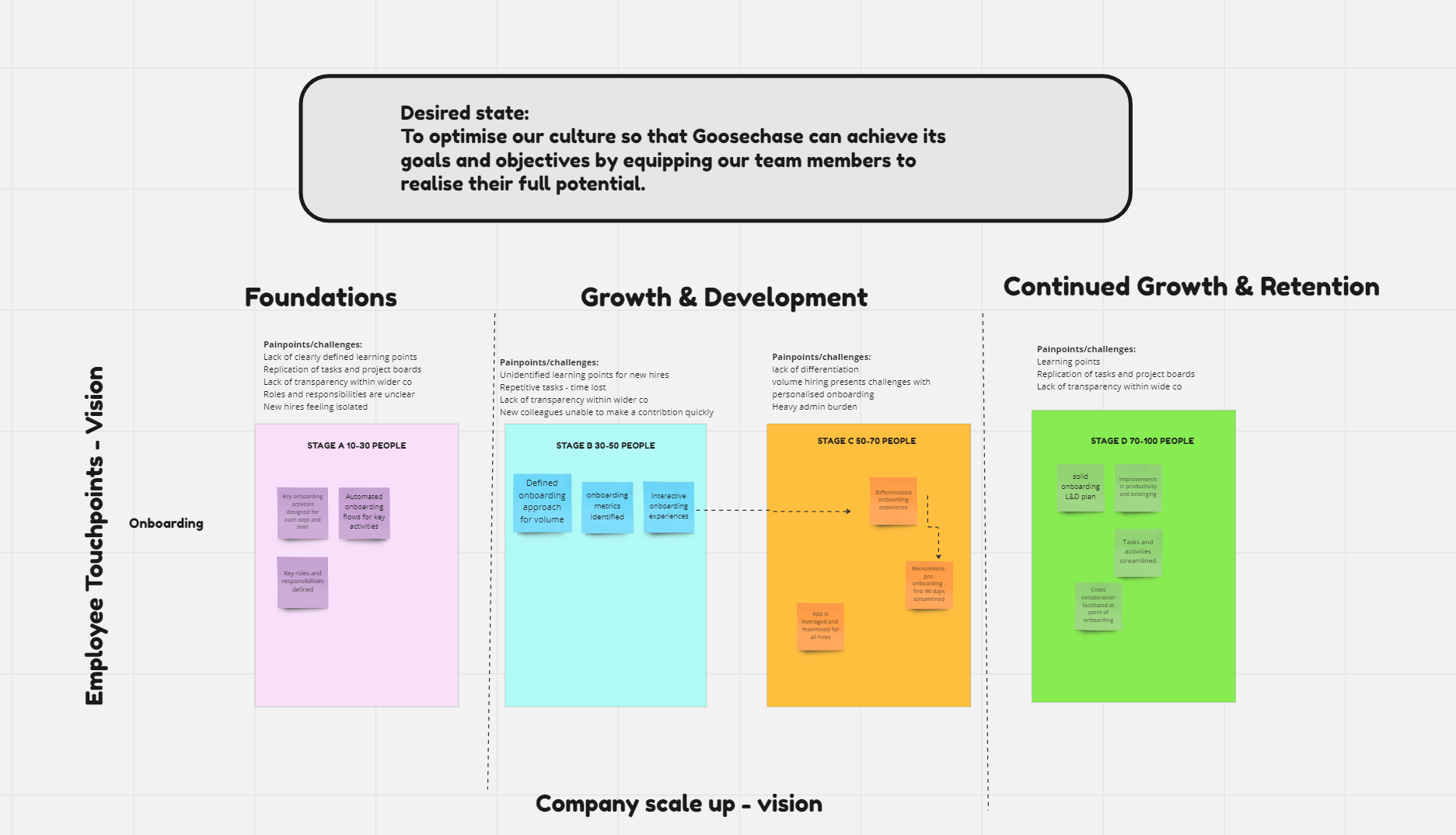 an illustration of the employer desired states in a matrix