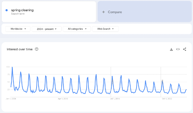 a photo of a line chart of Google search results for "spring cleaning"