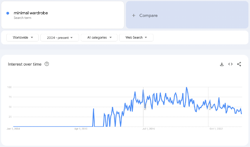 a photo of line chart showing Google search results for "minimal wardrobe" the last 15 years