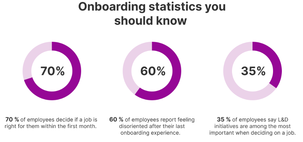 image showing 3 circular graphs with statistics about employee onboarding