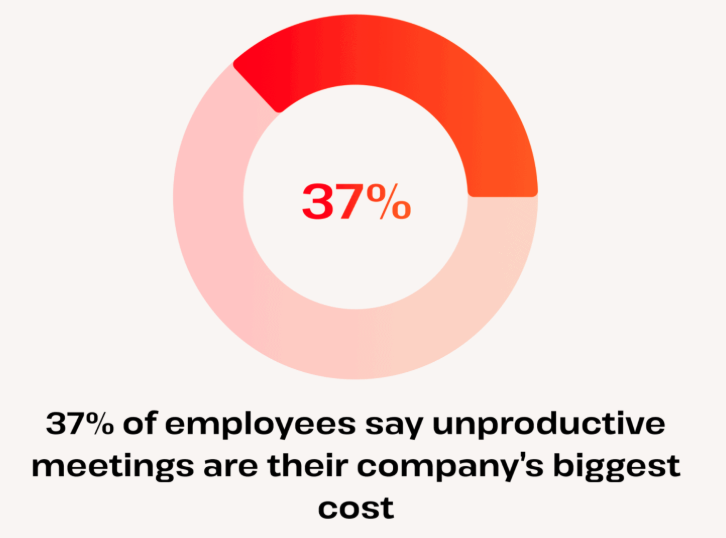 a graph depicting cost of unproductive meetings