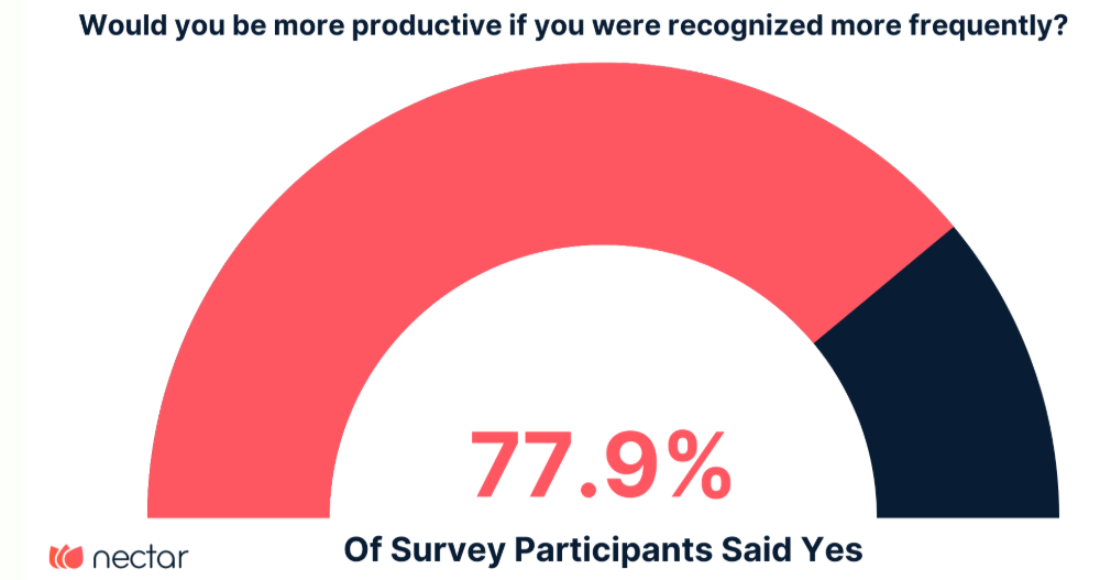 a graoh showing the relationship between recognition and productivity
