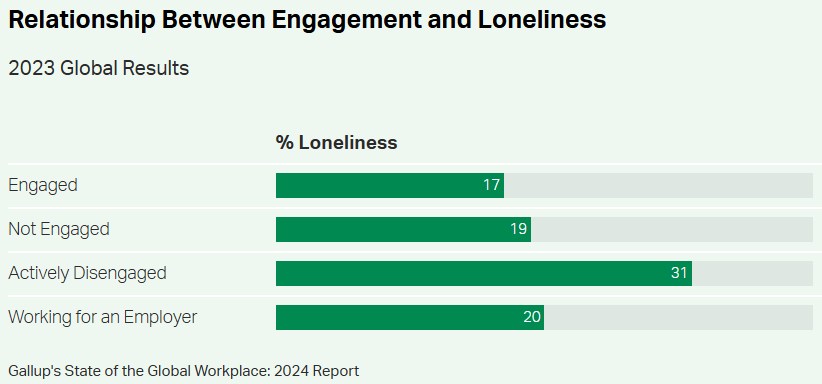 a graph depicting the relationship between engagement and loneliness