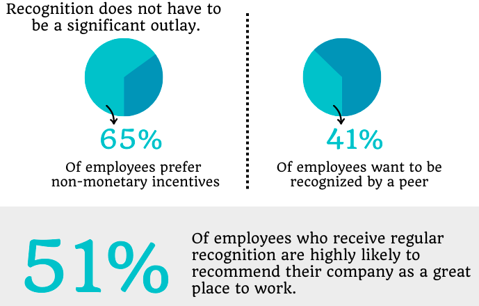 a graph depicting the importance of employee recognition