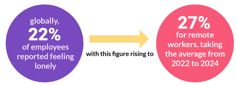 graph showing more employees are feeling lonely