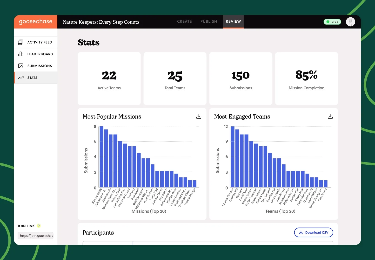 Goosechase analytics dashboard with participation rates and team engagement metrics