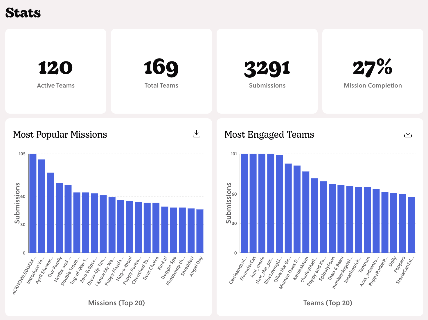 Goosechase experience stats showing 120 active teams, 169 total teams, 3,291 submissions, and 27% mission completion, with bar charts of top missions and most engaged teams.