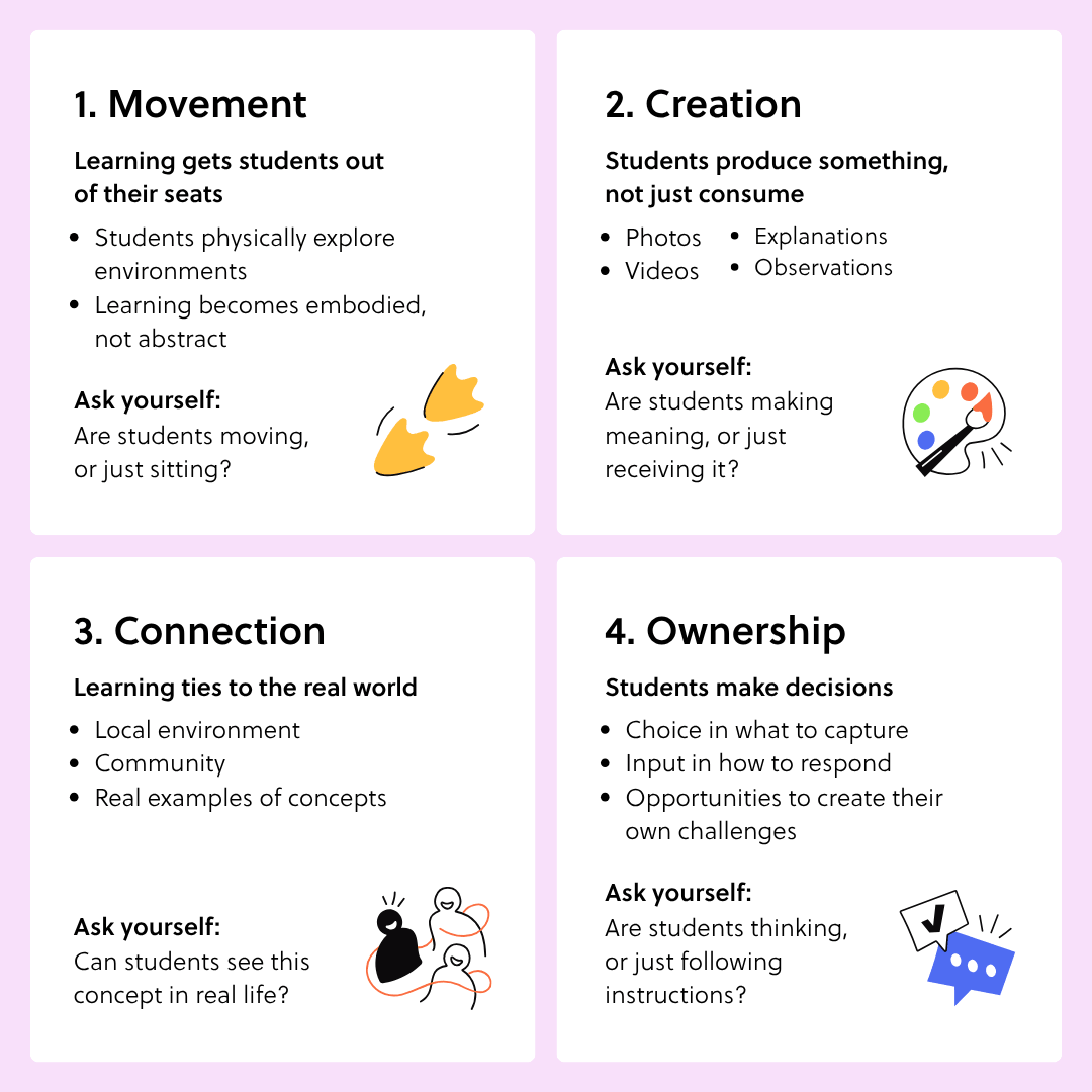 Four labeled cards for active learning with technology: Movement, Creation, Connection, and Ownership, each with an icon.