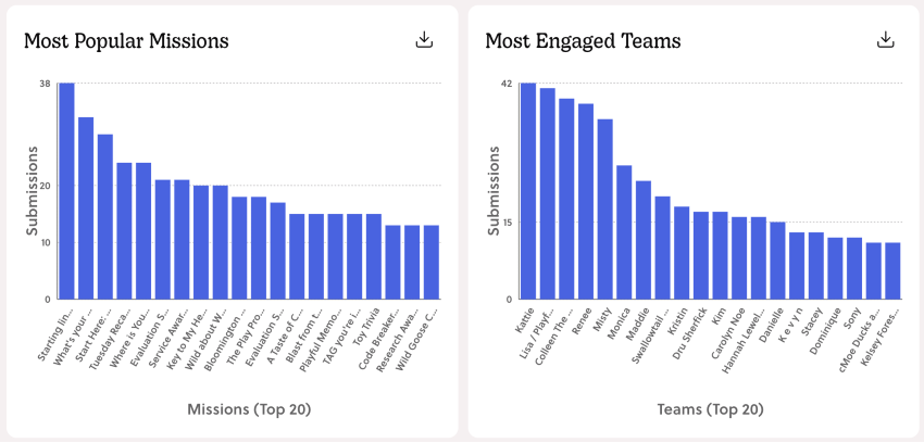 Screenshot of the Goosechase Studio leaderboard or analytics dashboard showing participant rankings and Mission submission counts.