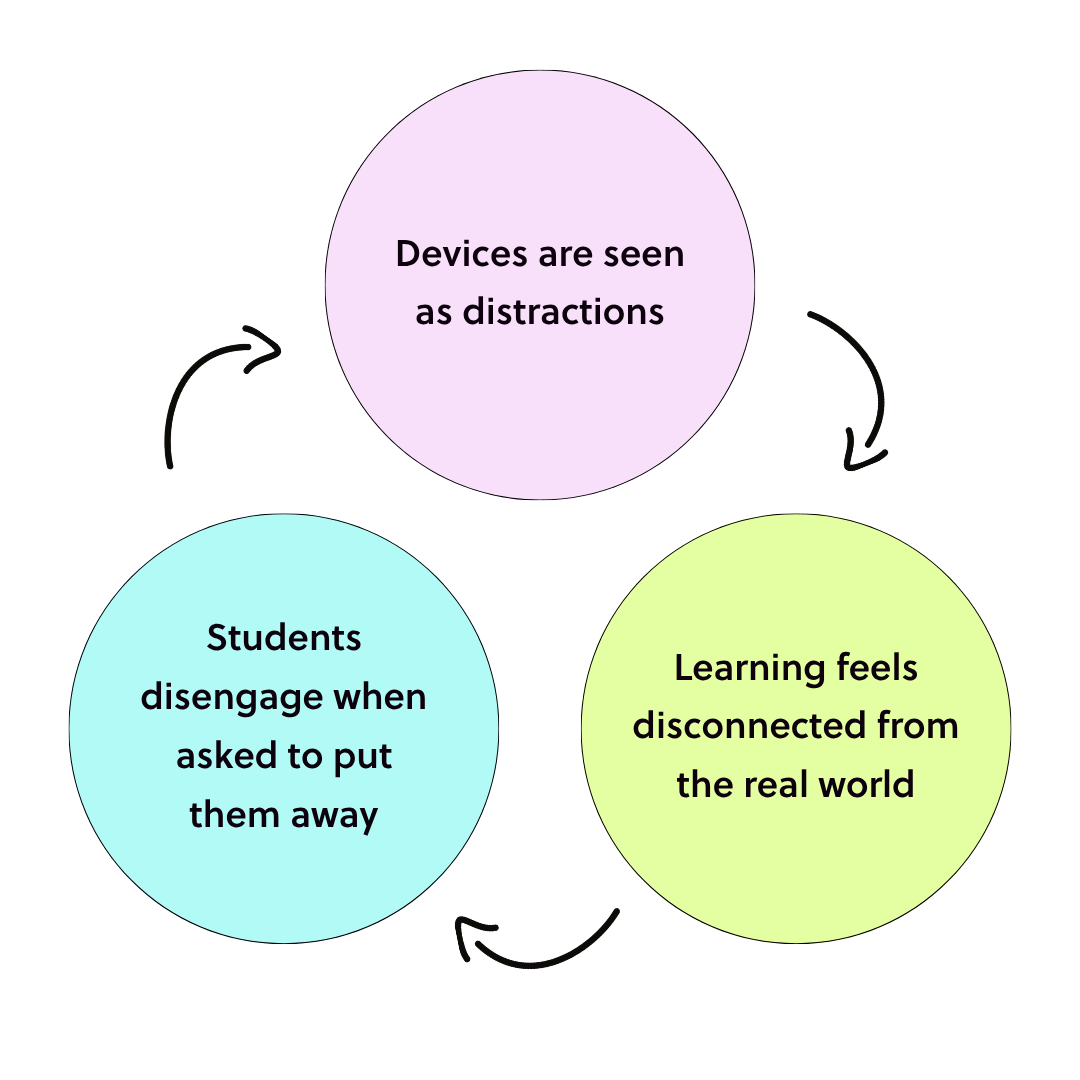 Three-stage loop: devices treated as distractions, learning disconnected from real life, then students disengaging when devices are taken away.