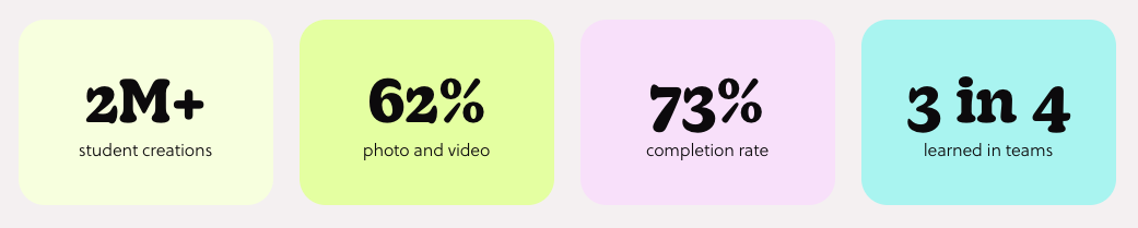 Goosechase Participation Stats