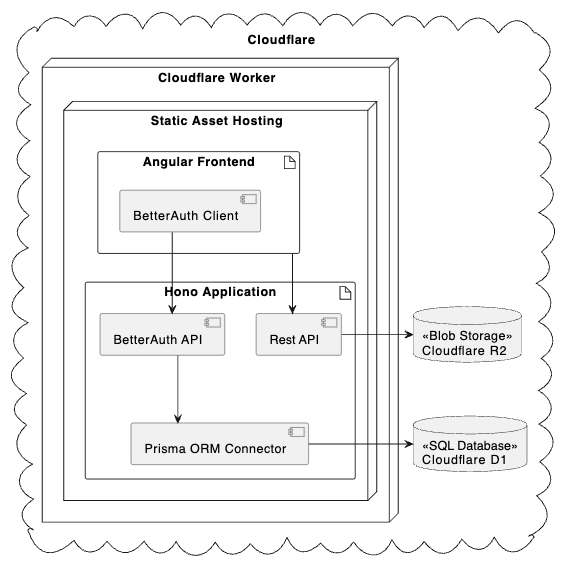 Deployment Diagram for the Hackathon project. The Cloudflare Worker delivers the frontend via static asset hosting and delivers the Hono Application via the Worker Runtime. the Hono Application interfaces with R2 and D1.
