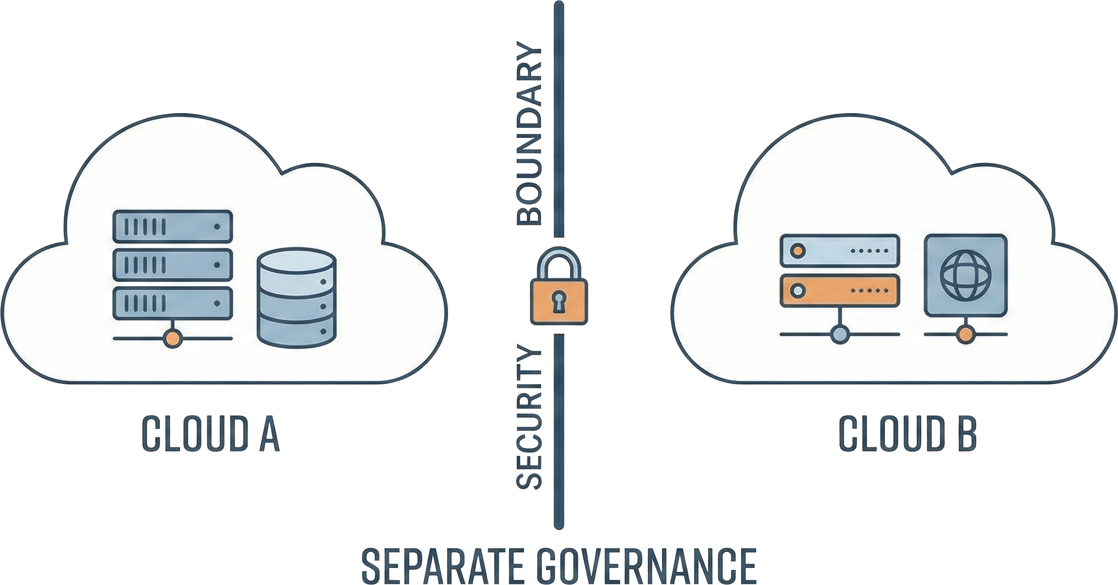 A diagram illustrating the distinct security boundaries and separate governance models of Cloud A and Cloud B.