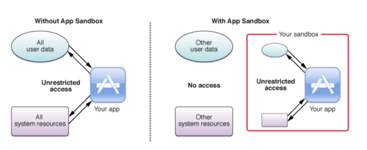 Image shows a simple comparison using a diagram where an app can have unrestricted access (on the left) without a sandbox and the difference (on the right) with a sandbox where the user data and other system resources are separated.
