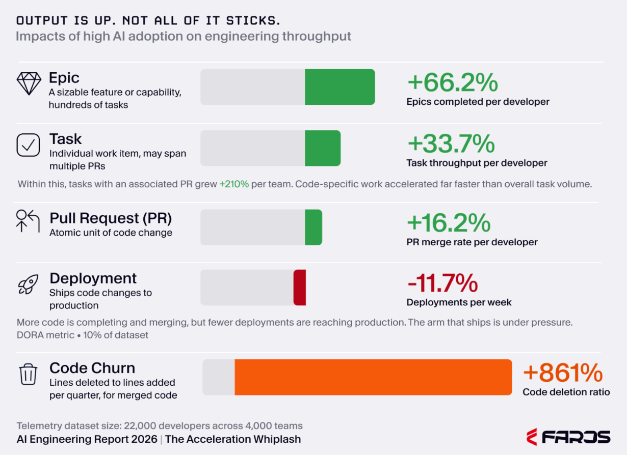 "Output is Up, not all of it sticks". Key metrics indicating that individual output is up, but deplouments are down bu about 12%