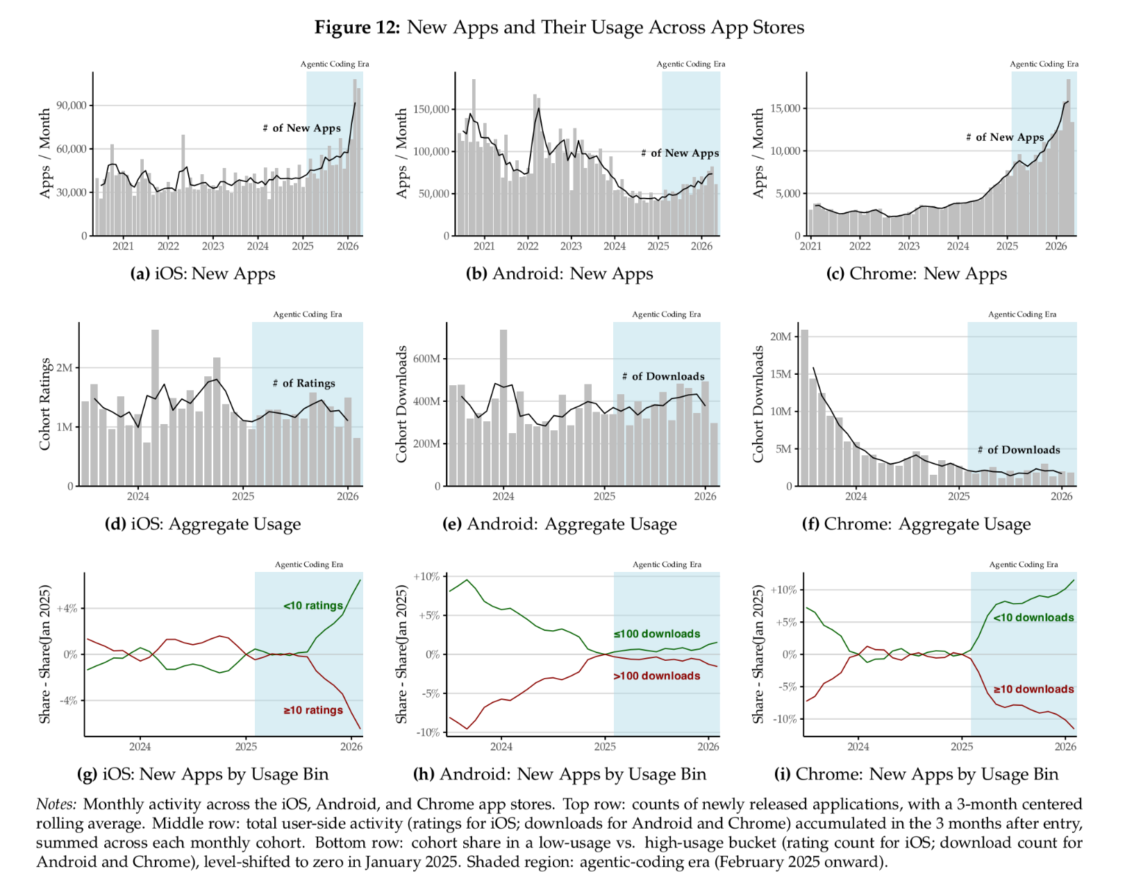 Collection of graphs showing an increase in apps publication, with an increase in applications that don't get any meaningful usage