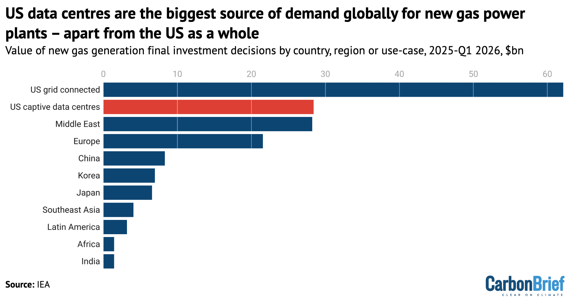 Graph showing how the investment in US captive data centres is above the overall investment of all other countries