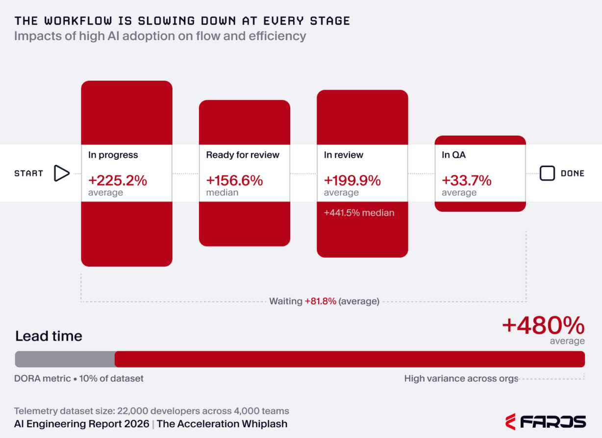 At the system level, all the metrics are in the red. The end-to-end productivity seems negatively affected. Overall lead time is up by 480%
