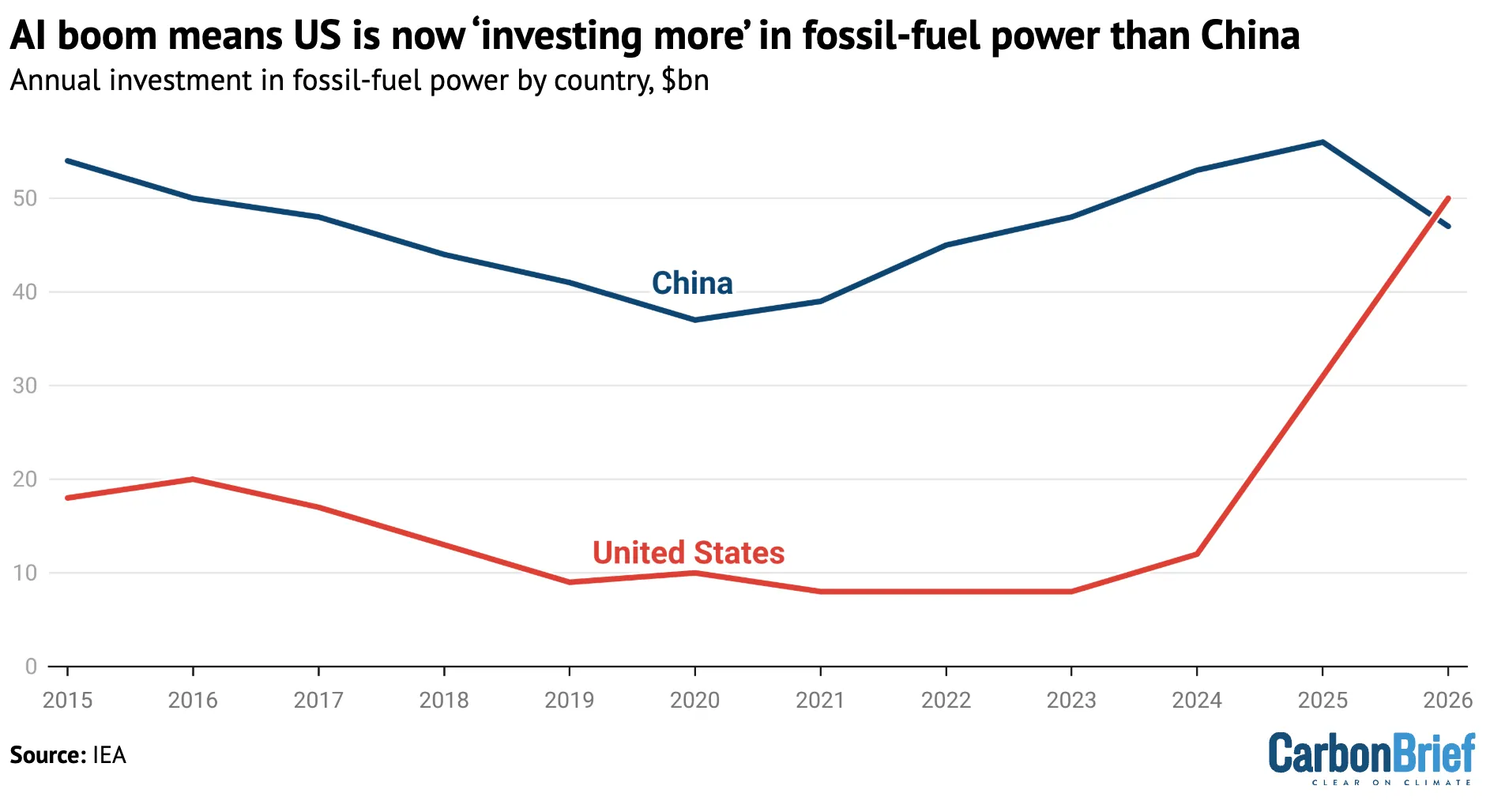Graph showing the US an China investments in fossil fuels in $bn, where US is overtaking China in 2026
