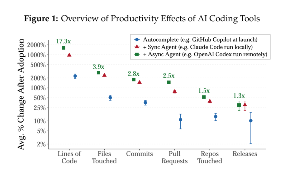Graph showing how the 17.3x increases in lines of code translates to only 1.3x in releases with the best case scenario