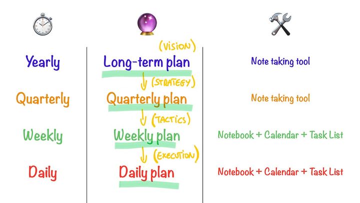 Timeless principles of Time Management