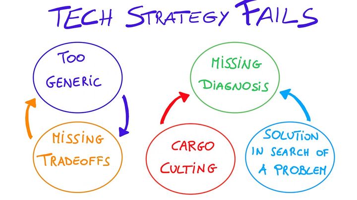 Why most Tech Strategies fail