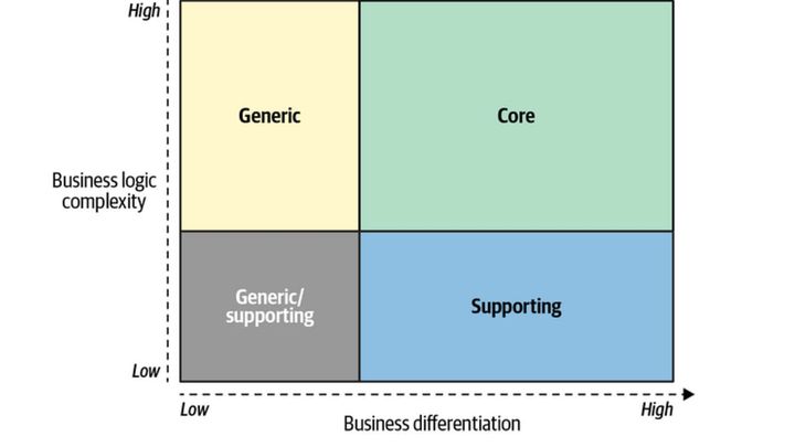 The benefits of Strategic Domain-Driven Design