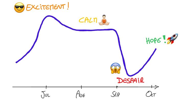 The rollercoaster ride of Q3 2024
